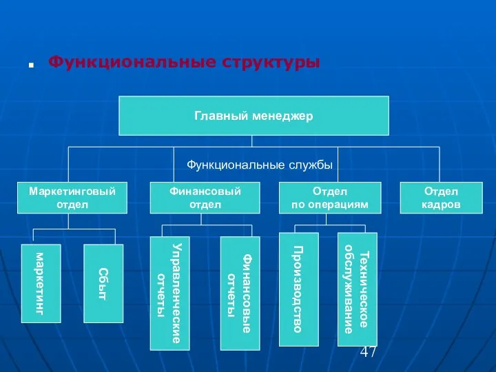 Функциональные структуры Главный менеджер Маркетинговый отдел Финансовый отдел Отдел по