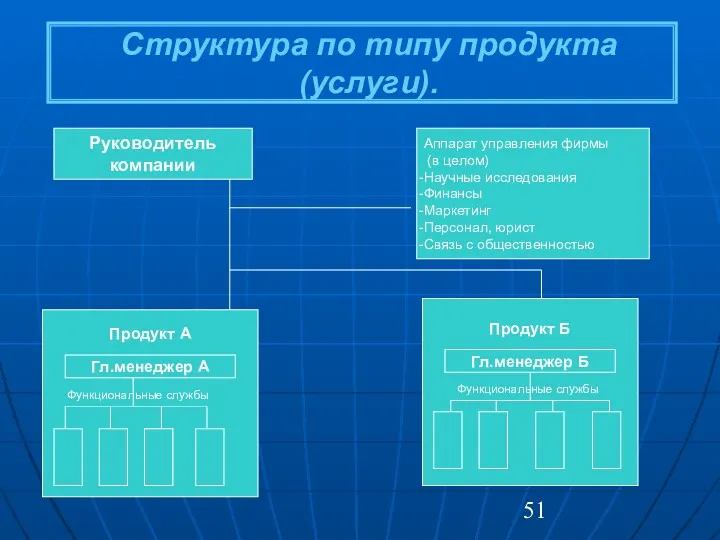 Структура по типу продукта (услуги). Руководитель компании Продукт А Гл.менеджер