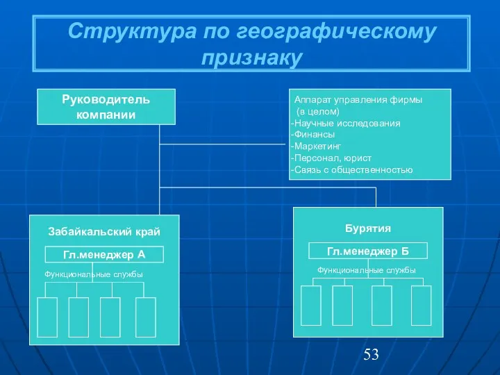 Структура по географическому признаку Руководитель компании Забайкальский край Гл.менеджер А