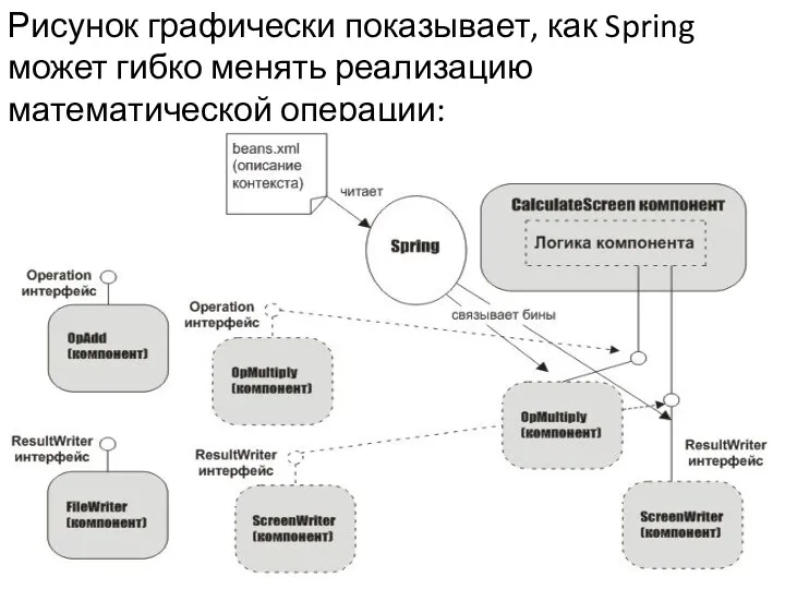 Рисунок графически показывает, как Spring может гибко менять реализацию математической операции:
