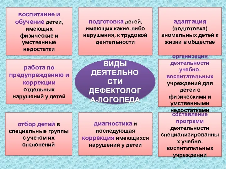 ВИДЫ ДЕЯТЕЛЬНОСТИ ДЕФЕКТОЛОГА-ЛОГОПЕДА воспитание и обучение детей, имеющих физические и