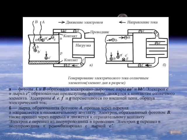 Генерирование электрического тока солнечным элементом а — фотоны А и