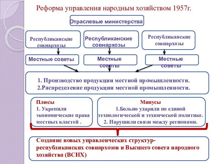 Реформа управления народным хозяйством 1957г. Отраслевые министерства Республиканские совнархозы Республиканские