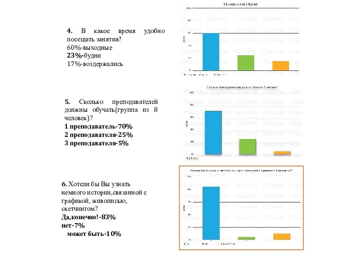 4. В какое время удобно посещать занятия? 60%-выходные 23%-будни 17%-воздержались 5. Сколько преподавателей