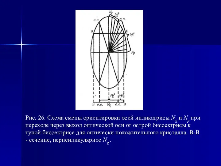 Рис. 26. Схема смены ориентировки осей индикатрисы Ng и Np