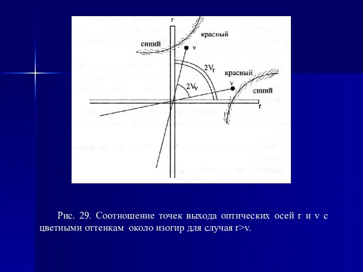 Рис. 29. Соотношение точек выхода оптических осей r и v