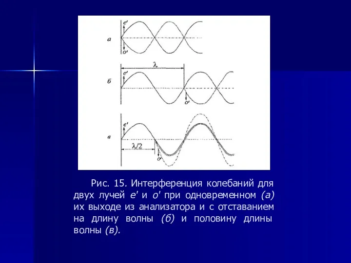 Рис. 15. Интерференция колебаний для двух лучей е' и о'