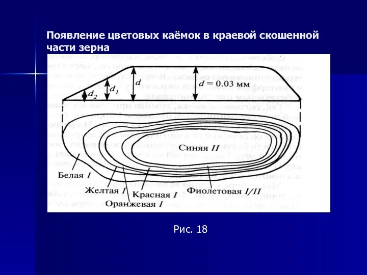 Появление цветовых каёмок в краевой скошенной части зерна Рис. 18