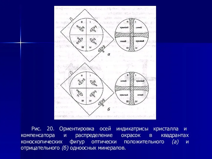 Рис. 20. Ориентировка осей индикатрисы кристалла и компенсатора и распределение