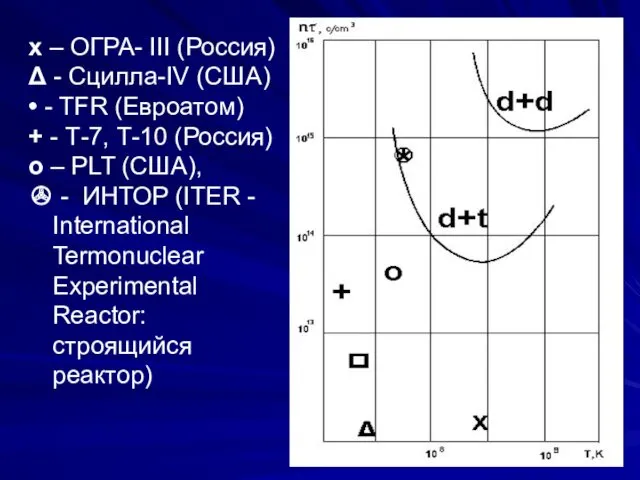 х – ОГРА- III (Россия) Δ - Сцилла-IV (США) • - TFR (Евроатом)