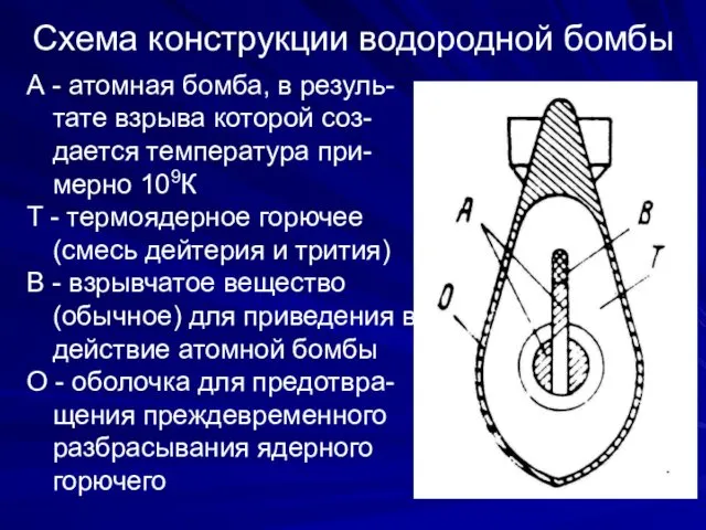 Схема конструкции водородной бомбы А - атомная бомба, в резуль-тате взрыва которой соз-дается