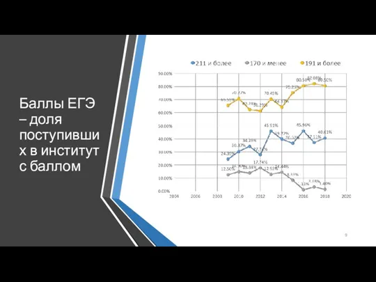 Баллы ЕГЭ – доля поступивших в институт с баллом