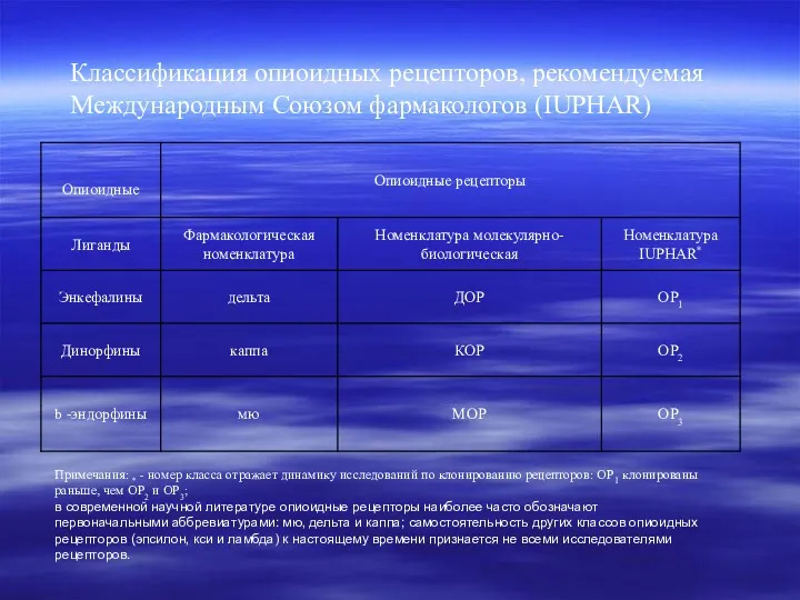 Классификация опиоидных рецепторов, рекомендуемая Международным Союзом фармакологов (IUPHAR) Примечания: *