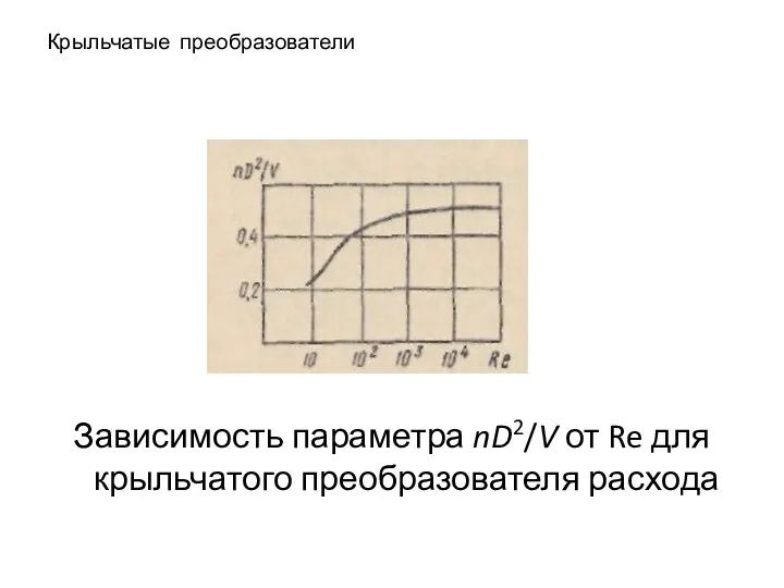 Крыльчатые преобразователи Зависимость параметра nD2/V от Re для крыльчатого преобразователя расхода
