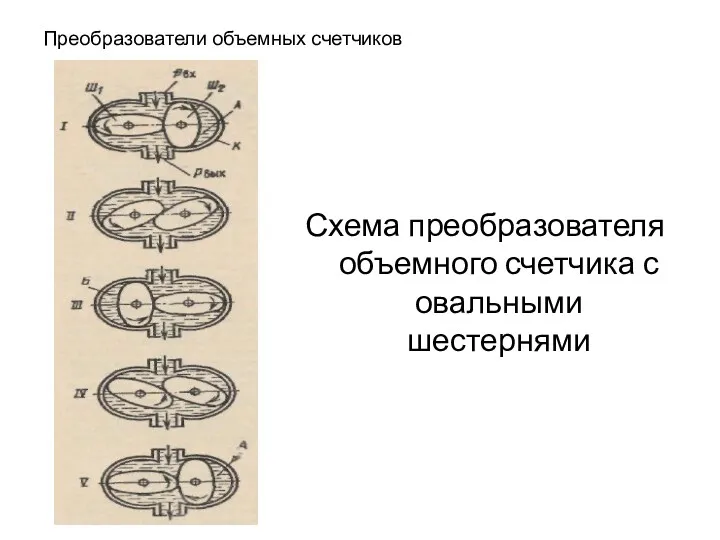 Преобразователи объемных счетчиков Схема преобразователя объемного счетчика с овальными шестернями