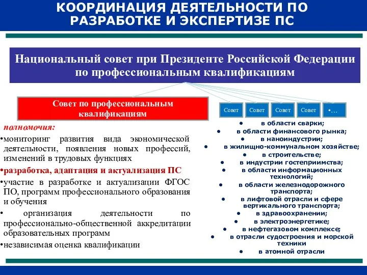 Национальный совет при Президенте Российской Федерации по профессиональным квалификациям Совет