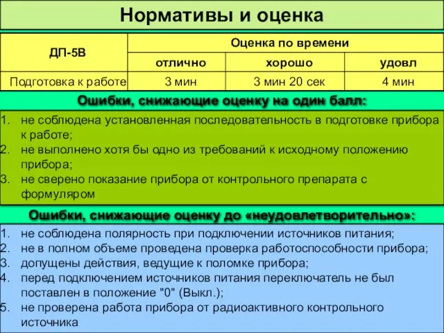 Нормативы и оценка Ошибки, снижающие оценку на один балл: Ошибки,