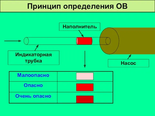 Индикаторная трубка Насос Наполнитель Принцип определения ОВ