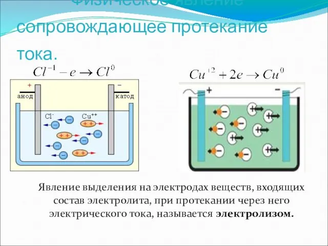 Физическое явление сопровождающее протекание тока. Явление выделения на электродах веществ,