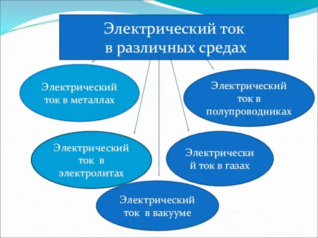 Электрический ток в различных средах Электрический ток в полупроводниках Электрический