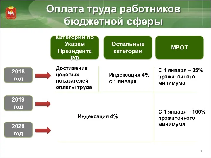 Оплата труда работников бюджетной сферы