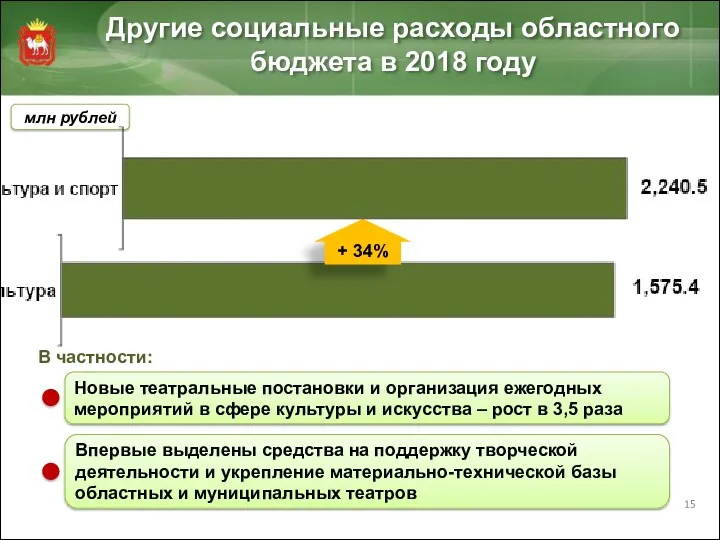 Другие социальные расходы областного бюджета в 2018 году млн рублей + 34%