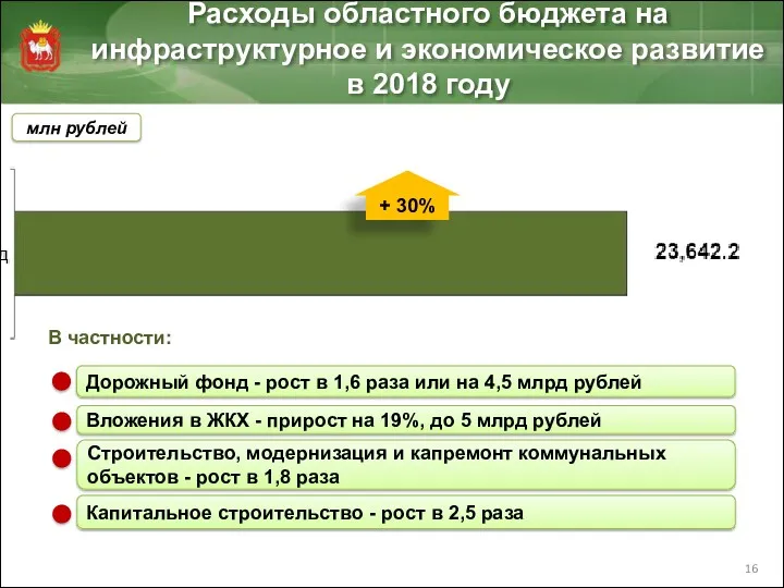 Расходы областного бюджета на инфраструктурное и экономическое развитие в 2018 году млн рублей + 30%