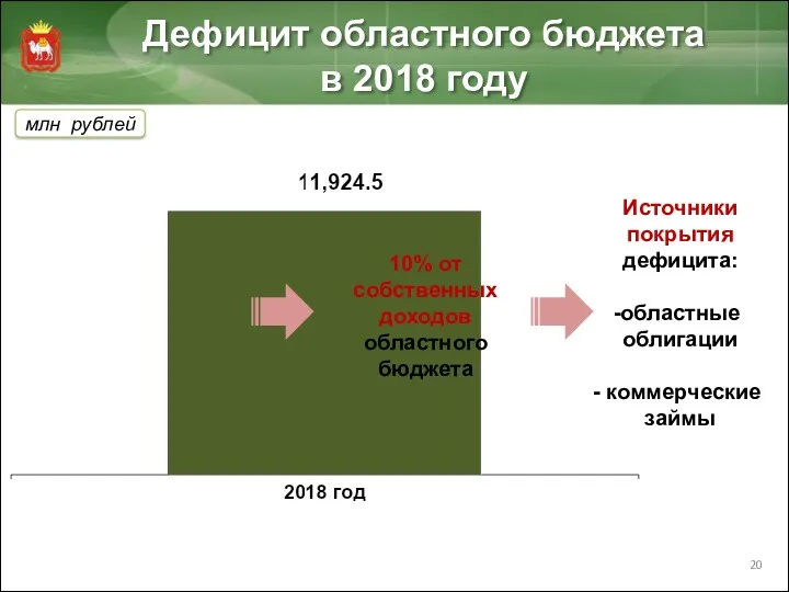 Дефицит областного бюджета в 2018 году млн рублей