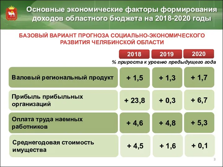 Основные экономические факторы формирования доходов областного бюджета на 2018-2020 годы