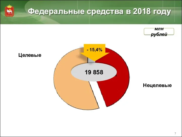 Федеральные средства в 2018 году млн рублей - 15,4%