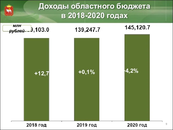 Доходы областного бюджета в 2018-2020 годах млн рублей