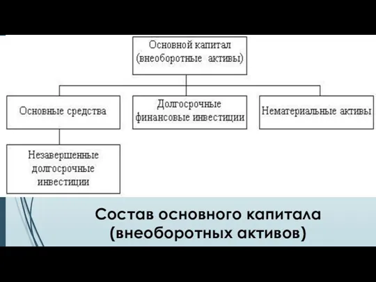 Состав основного капитала (внеоборотных активов)