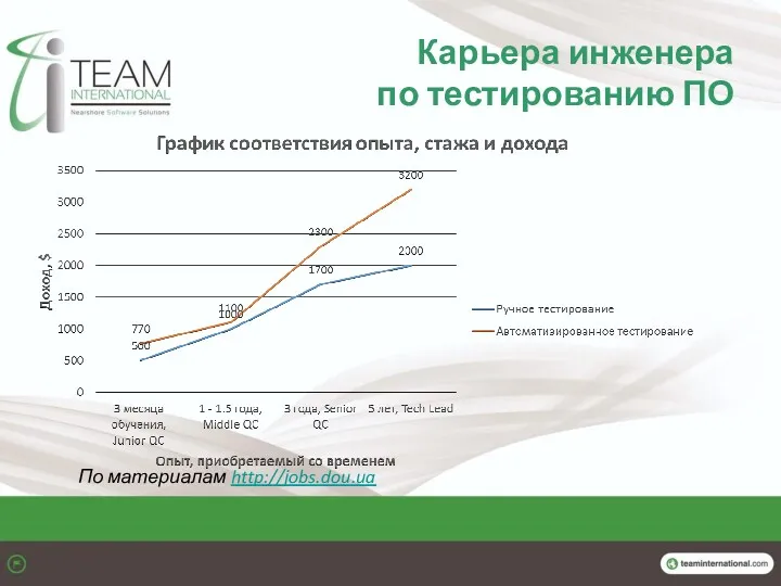 Карьера инженера по тестированию ПО По материалам http://jobs.dou.ua