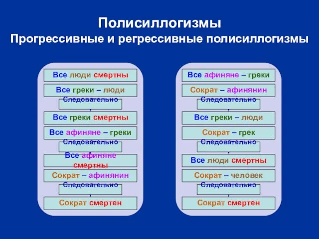 Полисиллогизмы Прогрессивные и регрессивные полисиллогизмы Все люди смертны Все греки