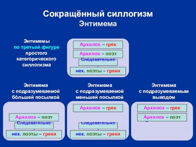 Сокращённый силлогизм Энтимема Архилох – грек Архилох – поэт нек.