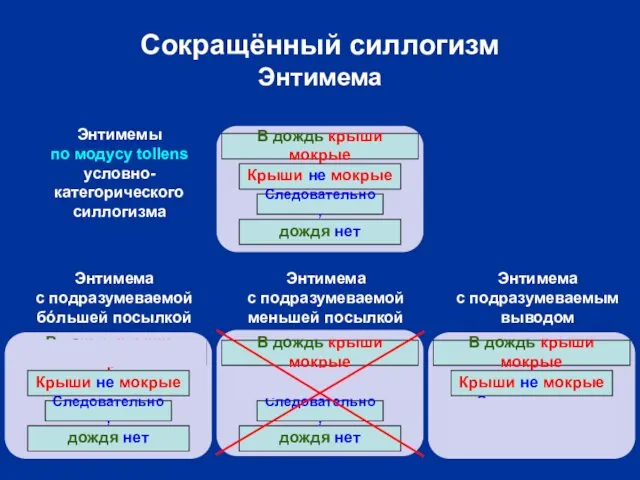 Сокращённый силлогизм Энтимема В дождь крыши мокрые Крыши не мокрые