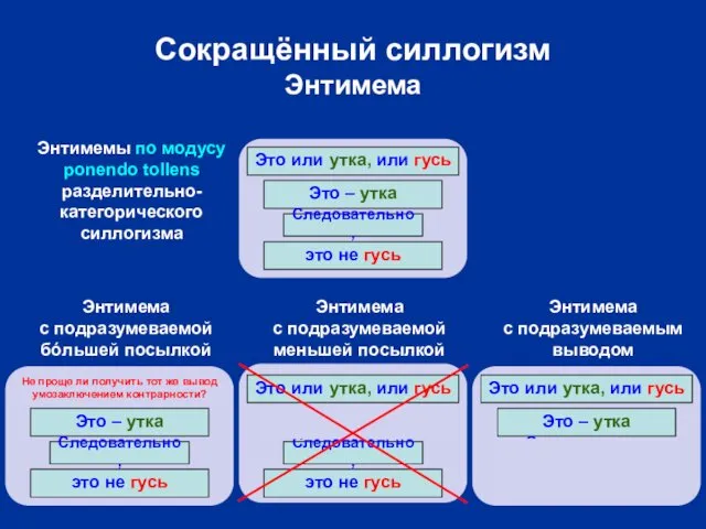 Сокращённый силлогизм Энтимема Это или утка, или гусь Это –