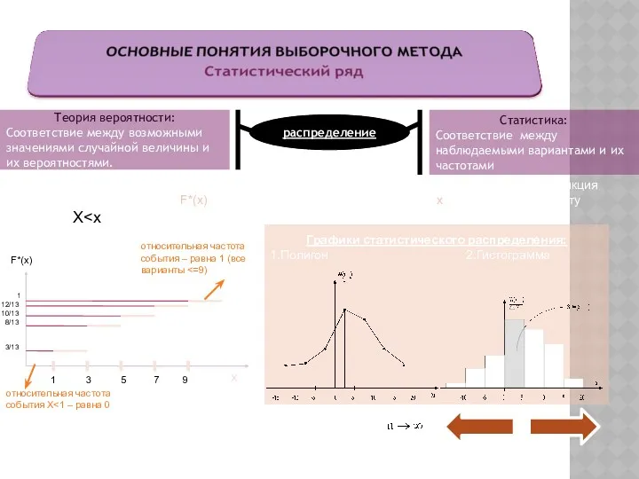 Статистика: Соответствие между наблюдаемыми вариантами и их частотами Теория вероятности: