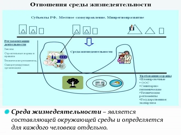 Среда жизнедеятельности – является составляющей окружающей среды и определяется для каждого человека отдельно.