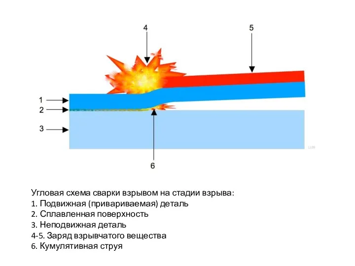 Угловая схема сварки взрывом на стадии взрыва: 1. Подвижная (привариваемая)