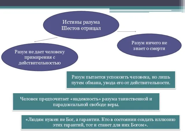 Истины разума Шестов отрицал Разум не дает человеку примирения с