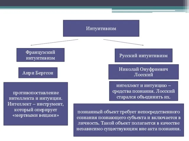 Интуитивизм Французский интуитивизм Русский интуитивизм противопоставление интеллекта и интуиции. Интеллект