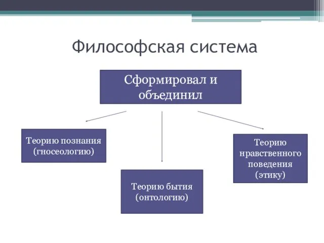 Философская система Сформировал и объединил Теорию познания (гносеологию) Теорию бытия (онтологию) Теорию нравственного поведения (этику)