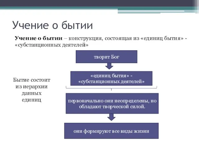 Учение о бытии творит Бог «единиц бытия» - «субстанционных деятелей»