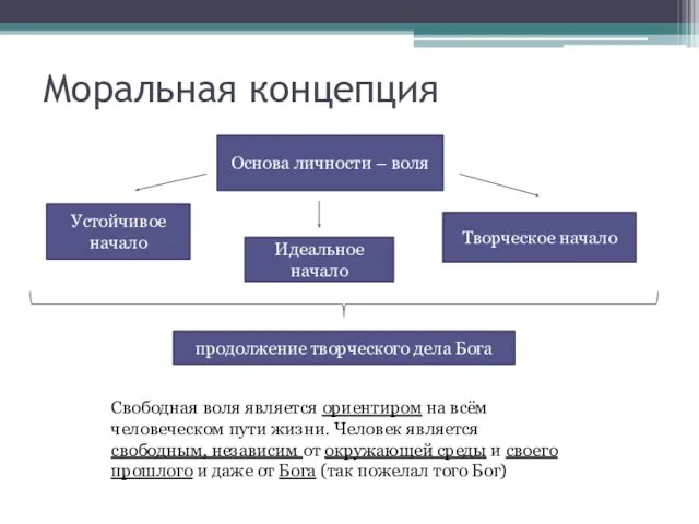 Моральная концепция Основа личности – воля Устойчивое начало Идеальное начало