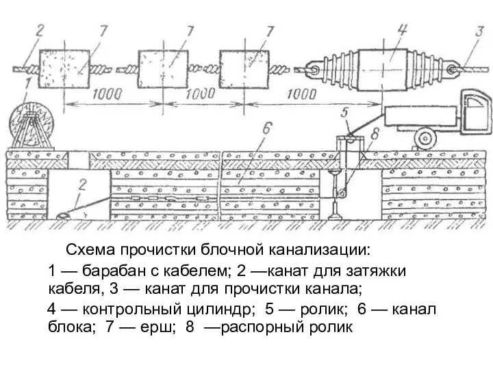 Схема прочистки блочной канализации: 1 — барабан с кабелем; 2