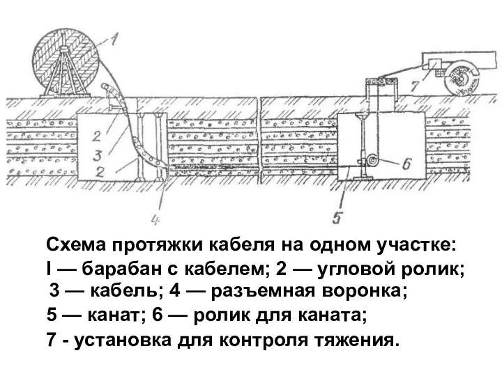 Схема протяжки кабеля на одном участке: I — барабан с