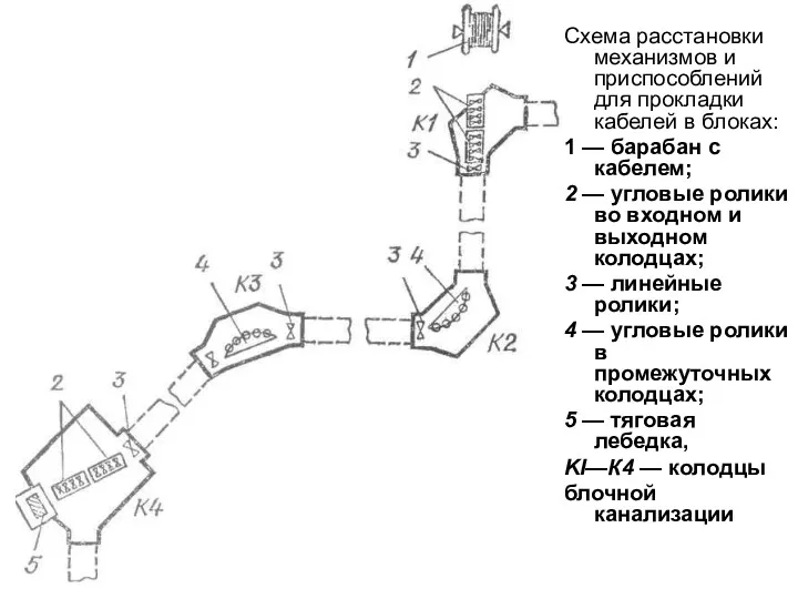 Схема расстановки механизмов и приспособлений для прокладки кабелей в блоках: