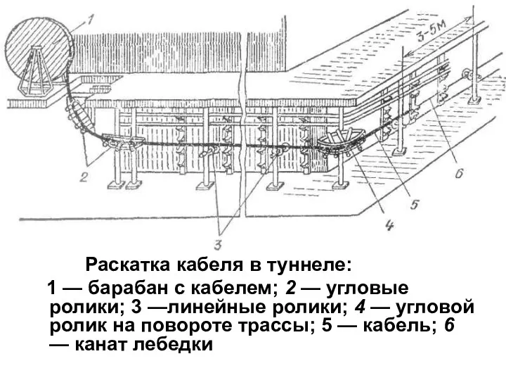 Раскатка кабеля в туннеле: 1 — барабан с кабелем; 2