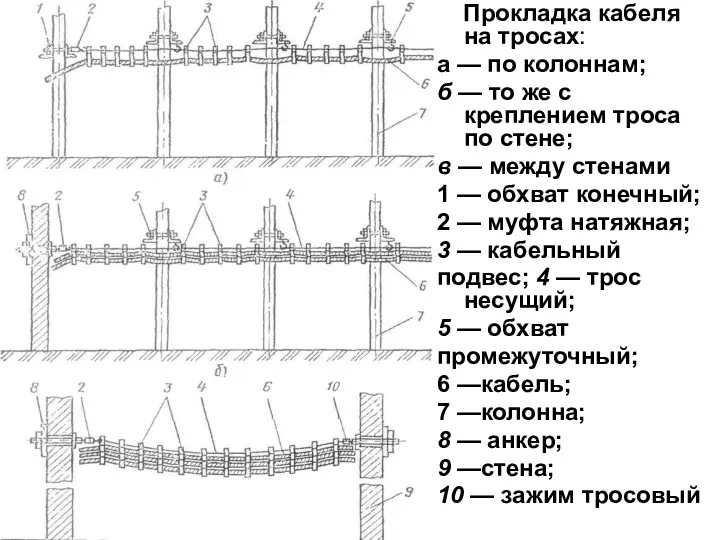 Прокладка кабеля на тросах: а — по колоннам; б —